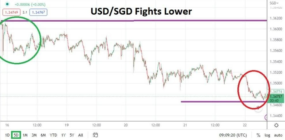 Análisis Técnico del USD/SGD